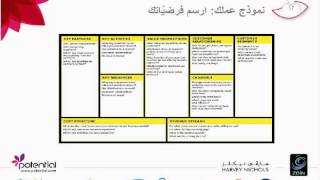 تلخيص الفرضيات بإستخدام مخطط نموذج العمل