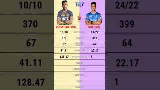 Venkatesh Iyer vs Shivam Dube ipl batting comparison | Csk vs Kkr #short #cskvskkr #cskvskkr2022