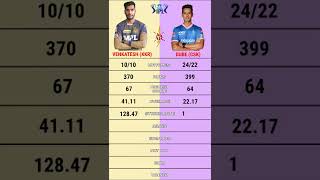 Venkatesh Iyer vs Shivam Dube ipl batting comparison | Csk vs Kkr #short #cskvskkr #cskvskkr2022 Venkatesh Iyer vs Shivam Dube ipl batting comparison | Csk vs Kkr #short #cskvskkr #cskvskkr2022
