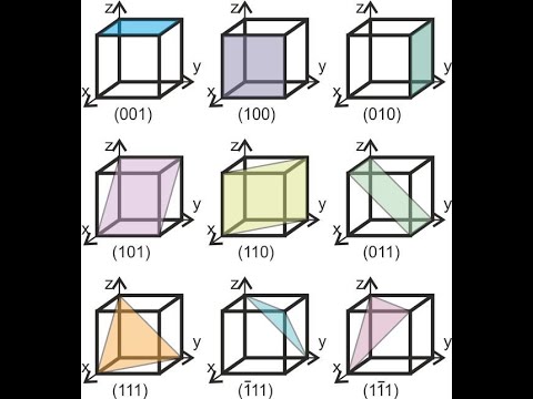 HOW to draw cubic crystal  planes and Miller indices