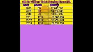 AB de Villiers Total Earning From IPL (2008-2022).