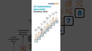 AI Automation Specialist Roadmap | How To Become An AI Automation Specialist | #Shorts #Simplilearn