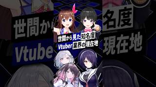 【V業界の四皇】大規模知名度調査でVTuber界隈の新事実が判明 #ホロライブ #にじさんじ #あおぎり高校 #ぶいすぽっ #shorts