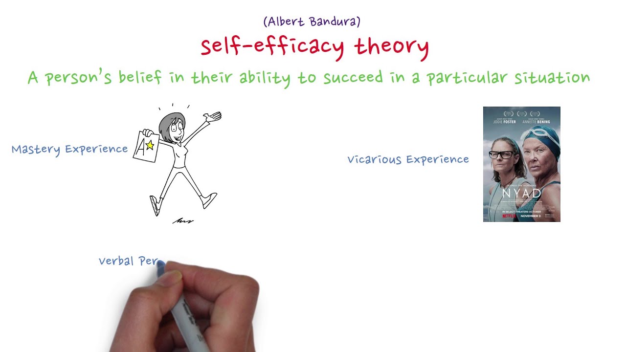 Self-efficacy theory by Albert Bandura