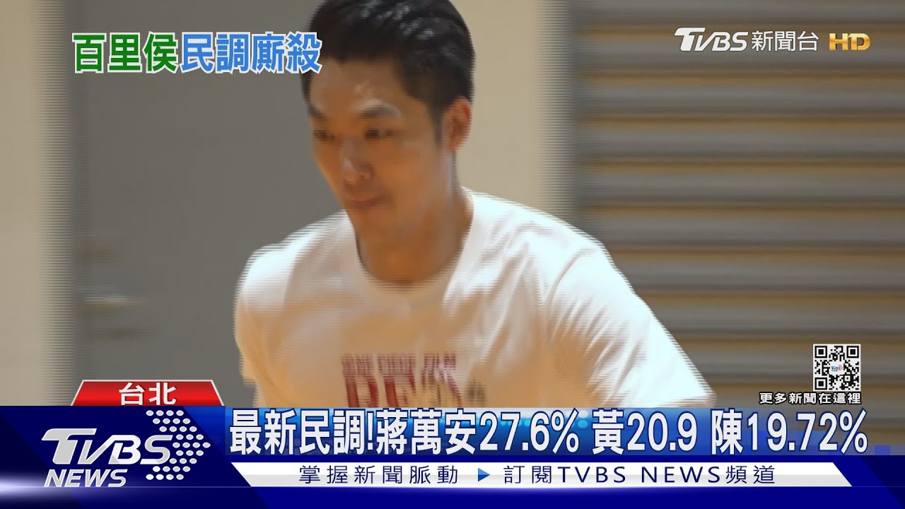 最新民調！蔣萬安27.6%、黃20.9、陳19.72%