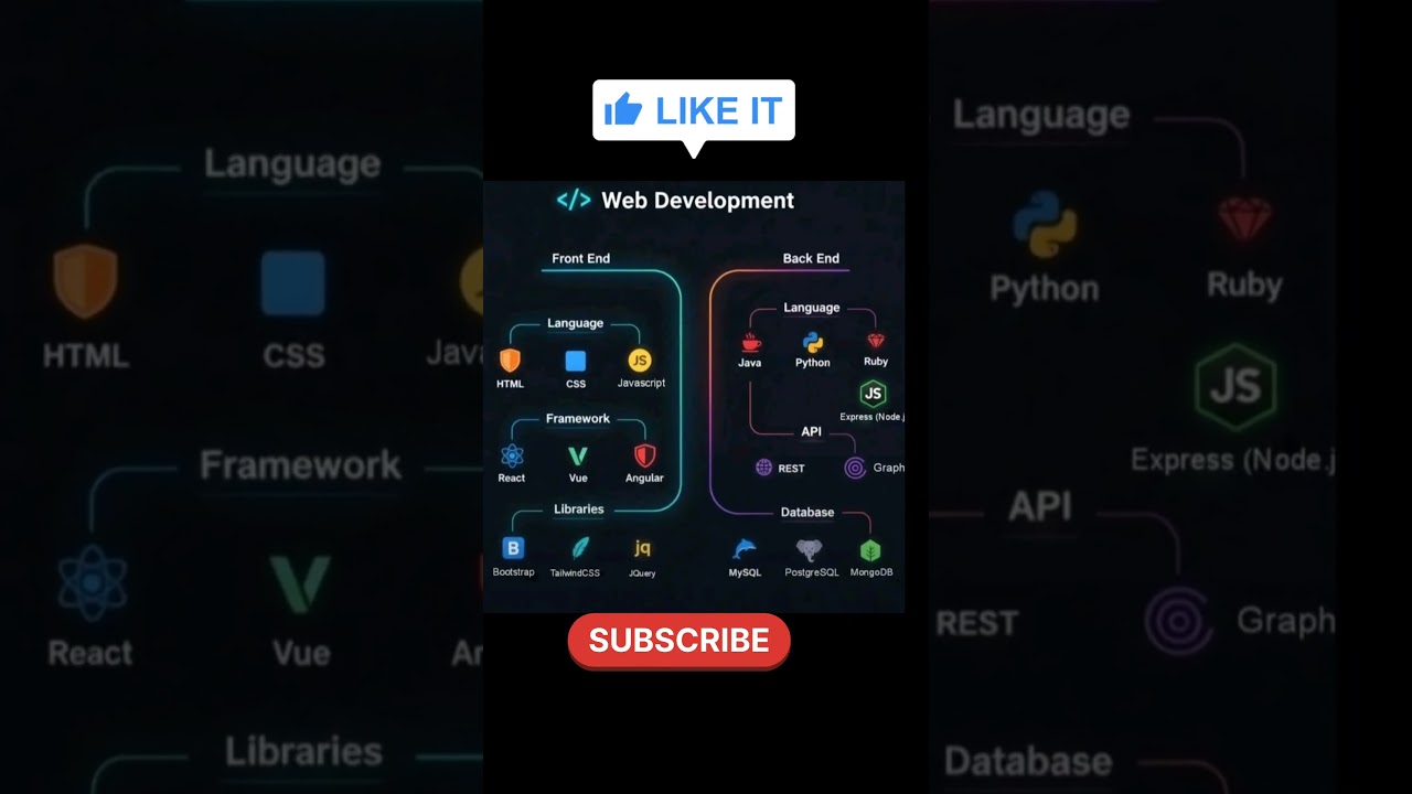 Front-End vs Back-End Development  Web Development Basics 2025