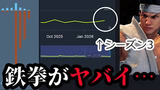 【鉄拳8】鉄拳が本格的にヤバくなってきている件…【シーズン3・VF6】