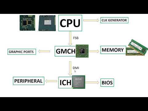 Laptop motherboard components names functions explained