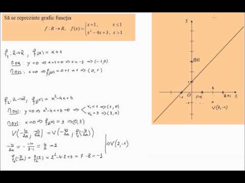 The graph of a second degree function
