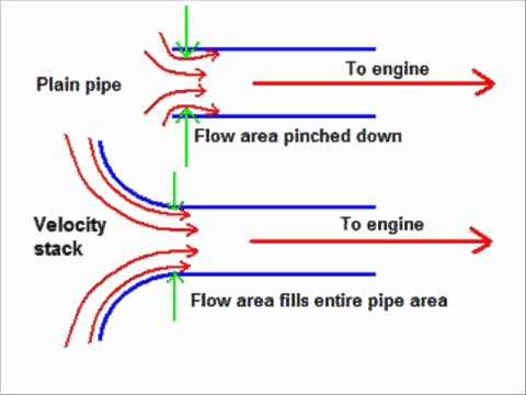 Velocity Stack - How it Works - Project Car TV