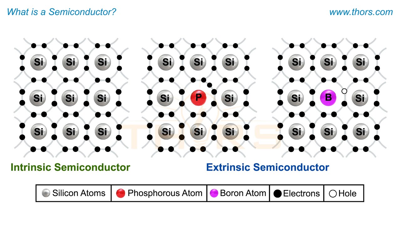 What is a Semiconductor? || THORS Semiconductor Basics Course Preview