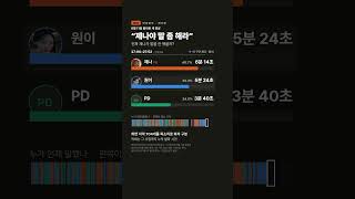 안원잘부 경주편 이제 통계까지 올라오다니 ㅋ