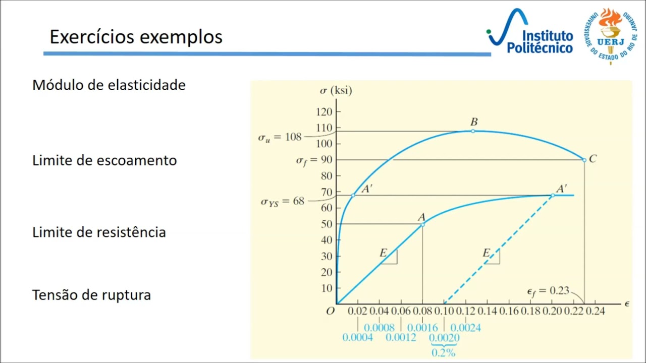 Mecânica dos materiais: propriedades mecânicas dos materiais - exemplo 1