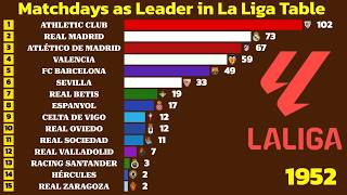 Teams with the Most Weeks as La Liga Table Leader (1929–2026) 📊