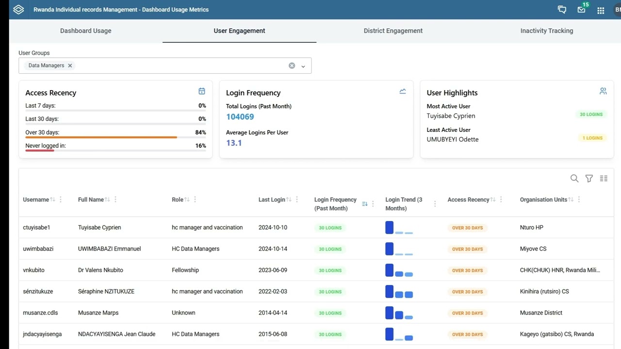 DHIS2 Dashboard Usage Metrics Guide | Sous-titres en français
