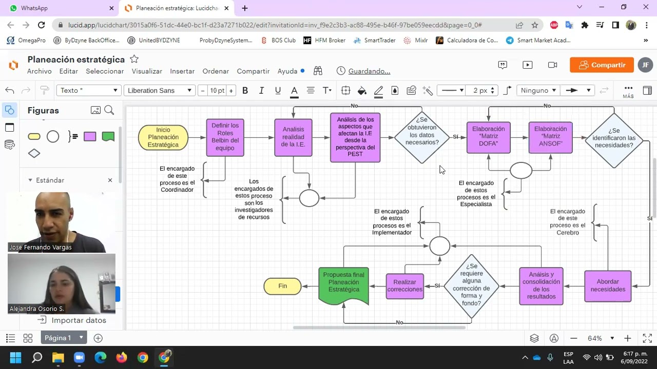 Flujograma Planeación estratégica