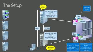 Baselining and Benchmarking AlwaysOn Availability Groups by Amit Bansal