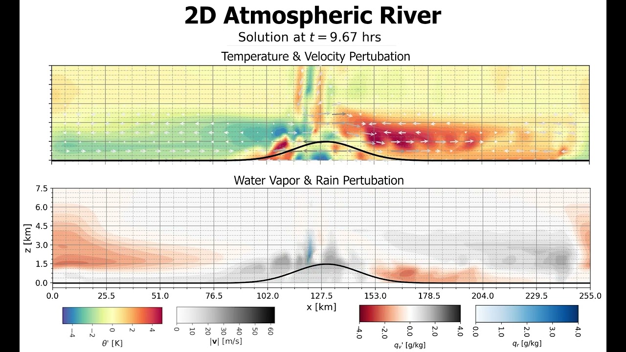 Atmospheric River Simulation Video