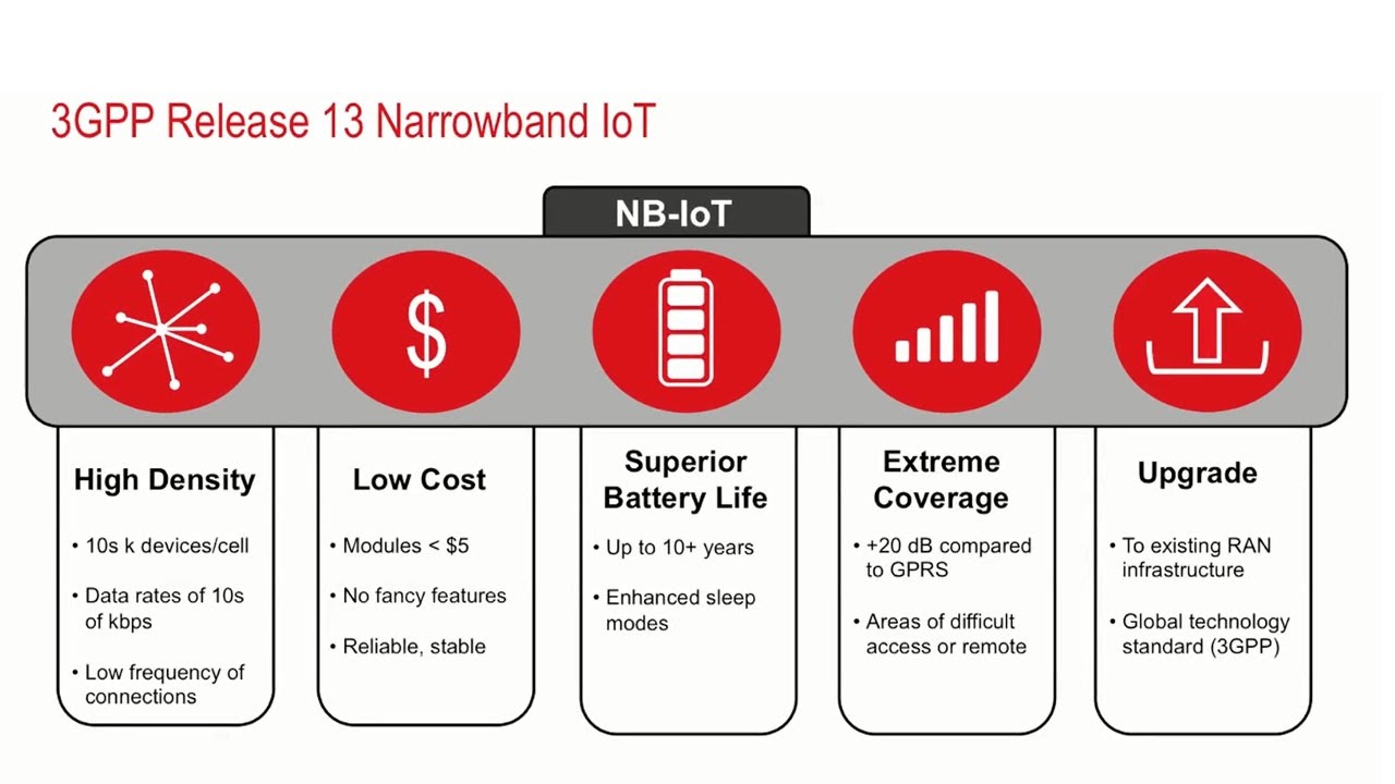 NB-IoT Test Solutions Demonstration