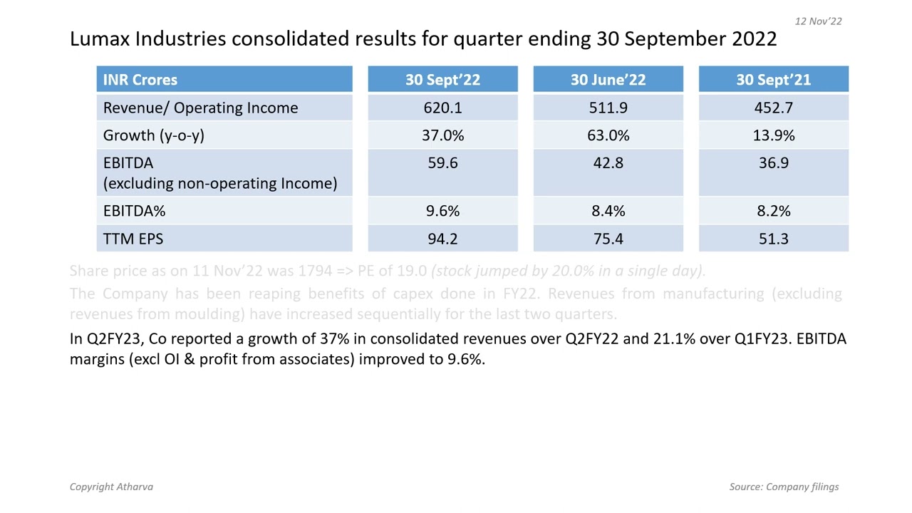 Lumax Industries Q2FY23 results