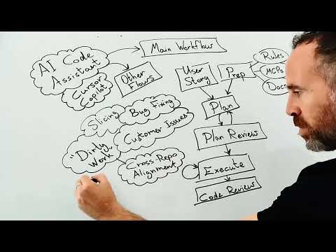 AI Code Assistant Workflows