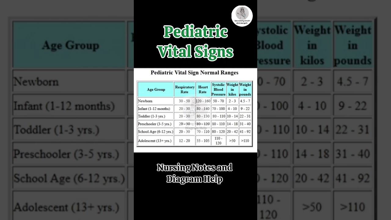 Pediatric Vital Signs// Child Health Nursing #nursingnotesanddiagramhelp #education #pediatrics