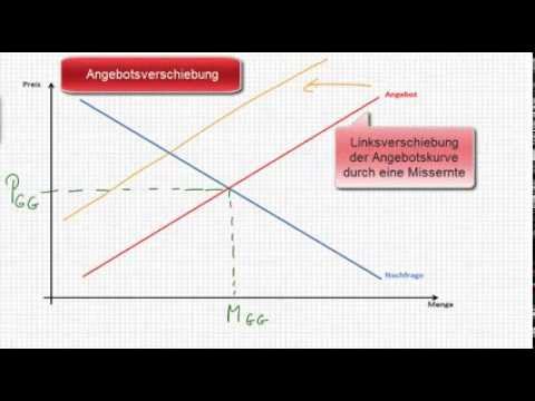 VWL - Missernte löst Gleichgewichtsverschiebung aus