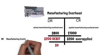 Cost of goods sold method for underapplied or overapplied overhead cost