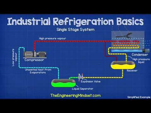 Single stage Basics Industrial Refrigeration system