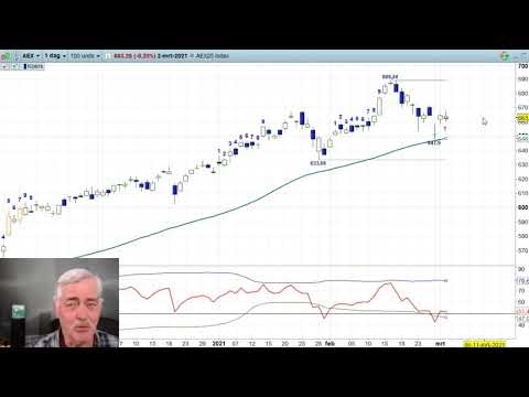 AEX 2 maart 21 – Nico Bakker – Daily charts BNP Paribas Markets