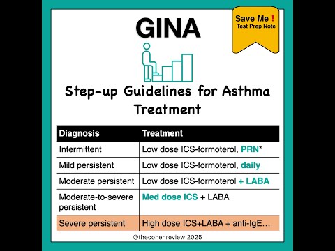 MUST KNOW Asthma Guidelines for Nurse Practitioners 2025 (GINA)
