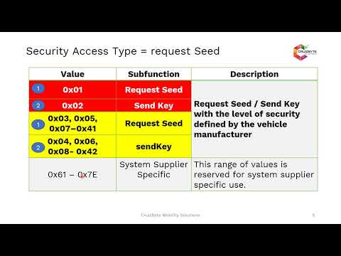 UDS | Unified Diagnostics Services | 0x27 | Security Access | UDS on CAN | ECU | AUTOSAR UDS BASICS