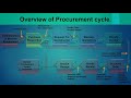 Complete SAP Procurement Cycle (P2P) Explained Step-by-Step
