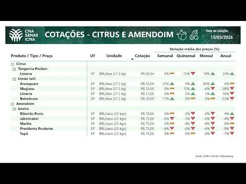 Cotações CNA