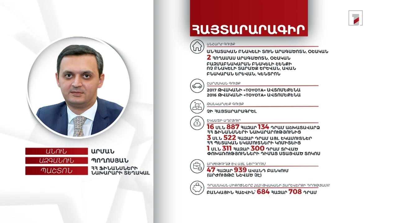 5 անշարժ գույք, 2 ավտոմեքենա. ՀՀ ֆինանսների նախարարի տեղակալ Արման Պողոսյանի հայտարարագիրը