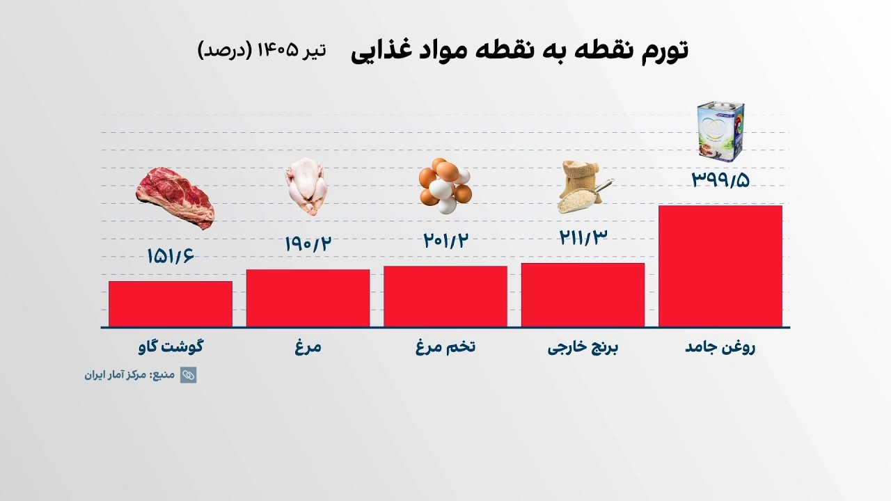 انفجار قیمت‌ها در ایران