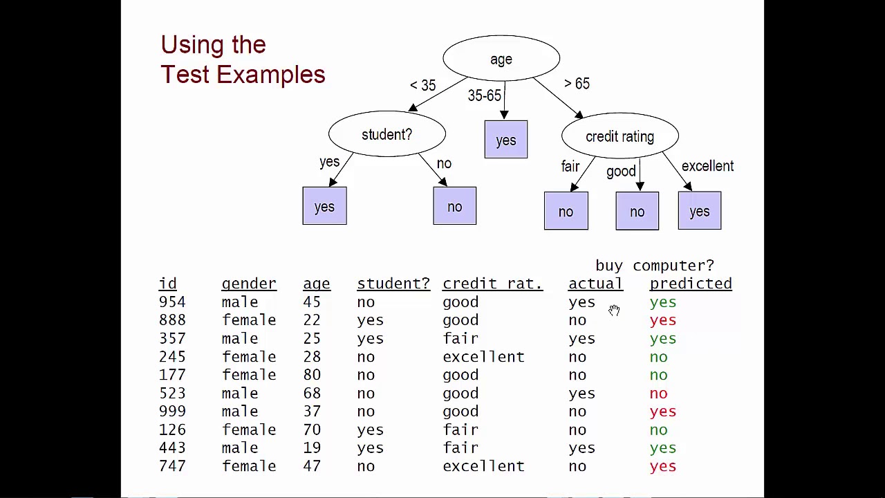 Evaluating a Model Learned in Data Mining