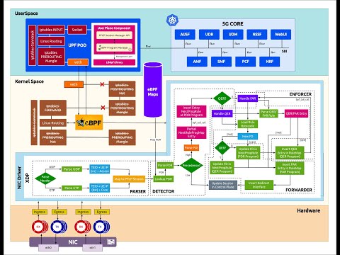 HEXAeBPF: eBPF Based 5G Core Solution