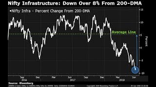 Chart Of The Day: Nifty Infrastructure Index Trades At Its Sharpest Discount In 2 Years