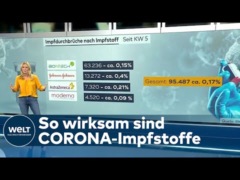 CORONA IMPFDURCHBRÜCHE: Warum die Impfungen gegen Covid sinnvoll ist | WELT Hintergrund