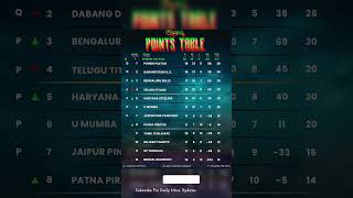 Download lagu PKL 12 POINTS TABLEβοΈ Top-8 spot still up for grabs! Whoβs going to make it? #PKL12 #ProKabaddi #pkl mp3 Download lagu PKL 12 POINTS TABLEβοΈ Top-8 spot still up for grabs! Whoβs going to make it? #PKL12 #ProKabaddi #pkl mp3