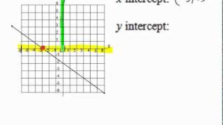 Identify the X and Y Intercepts on a Graph