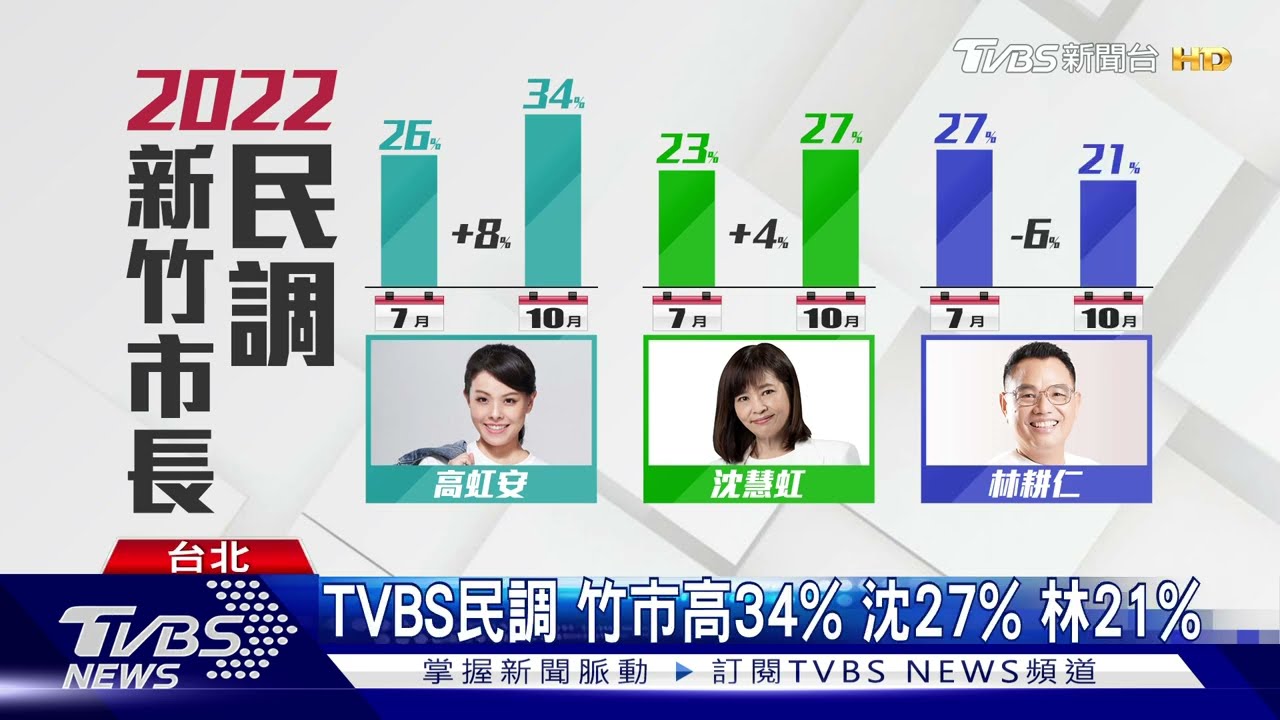 愈打支持度愈高? TVBS選前民調:新竹市高虹安居冠