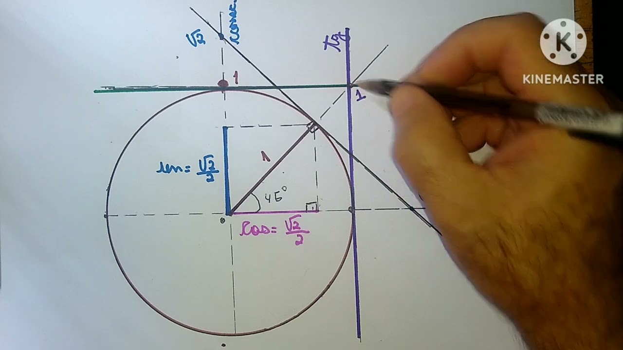 RELAÇÕES TRIGONOMÉTRICAS FUNDAMENTAIS (DEMONSTRAÇÃO VISUAL).