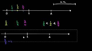 Reprezentarea numerelor raționale pozitive pe axa numerelor