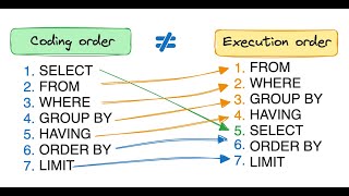 SQL Query Execution Order