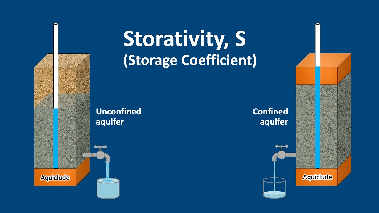 Hydrogeology 101: Storativity