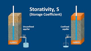 Hydrogeology 101: Storativity