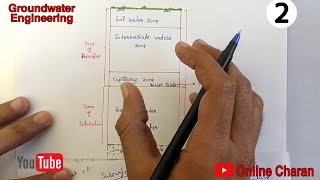Zone of Aeration | Zone of Saturation | Vertical Distribution of Groundwater | by Charan sir