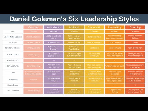 The Six Leadership Styles by Daniel Goleman